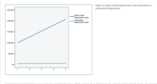 Figure 6: Hand-coded deployment costs skyrocket vs. 