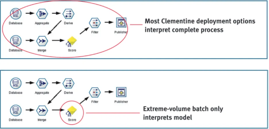 Figure 7: Extreme-volume batch most often uses PMML model deployment with  hand-coded data preparation