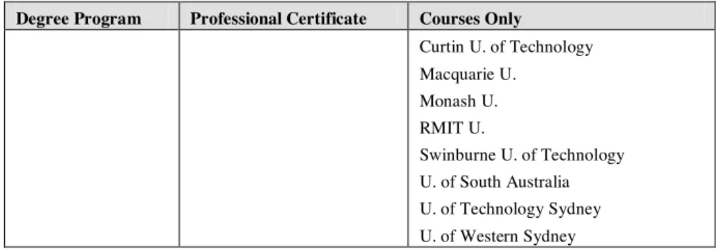 Table 6  Australian CI Education Programs, Certificates, and Courses Degree Program Professional Certificate Courses Only