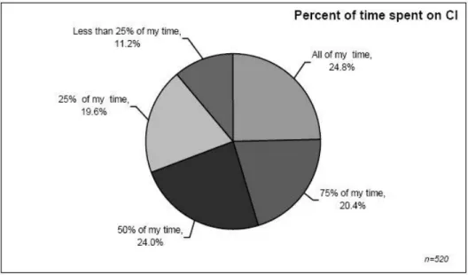 Figure 1  Time spent on CI (from [18])