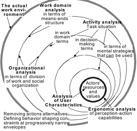 Figure 1.  The dimensions for analysis in Cognitive Work Analysis 
