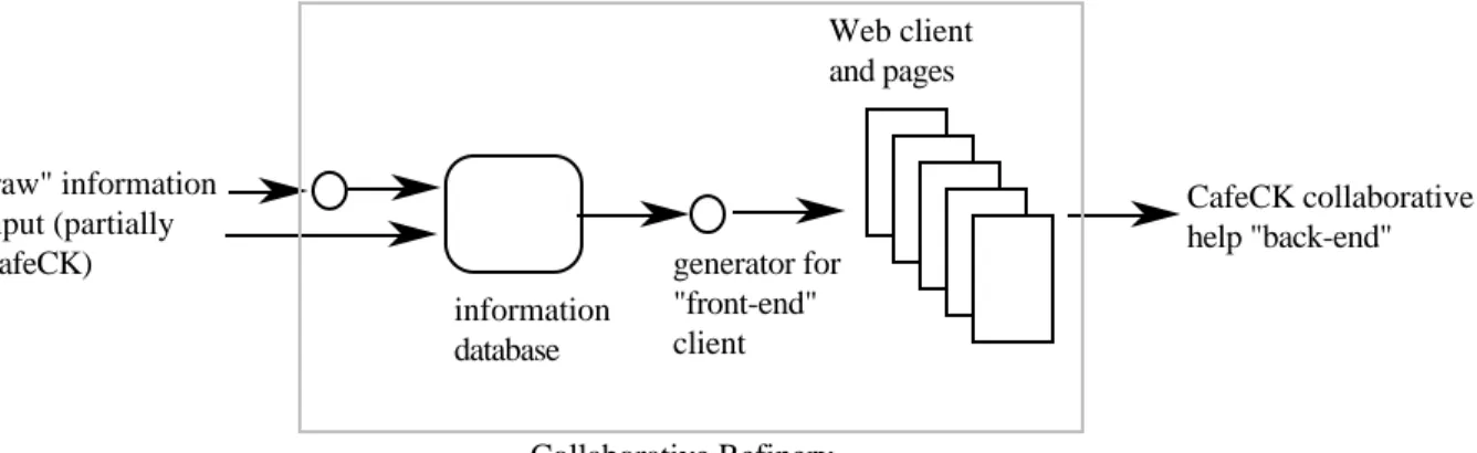 Figure 3:  Answer Garden 2 (AG2) architectureIn Fred’s case, the answer to a question may be present