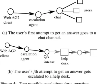 Figure 4:  Two possible escalations for a question