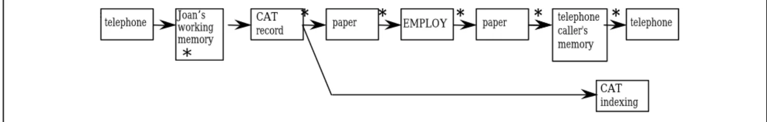 Figure 2.  The various media supporting the flow of cognitive processing across the employee verification process