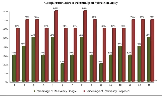 Fig.9. Comparison chart of Proposed System with Google Ranking 567891011
