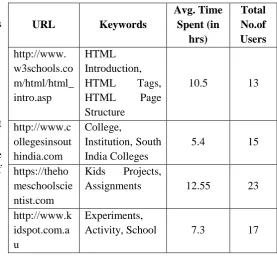 TABLE IV. AVG. TIME SPENT BY USERS 