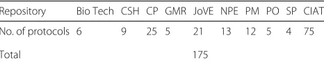 Table 1 Repositories and number of protocols analyzed