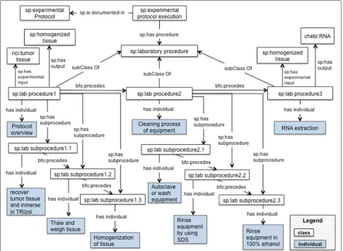 Fig. 3 SP-Workflow module. This diagram illustrates the metadata elements described in Table 3