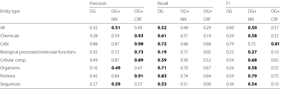 Table 6 Performance of the presented systems in a CR evaluation, compared to results reported in [24]