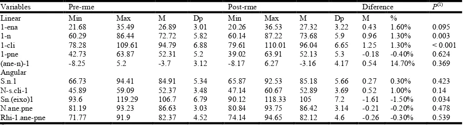 Table 4. Characterization and comparison of pre-and post-RME (n=33)   