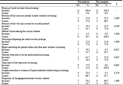 Table 1. Comparison between the pre and postprogram according to knowledge about Suctioning an Endo tracheal Tube    (Open System) (n=12)  