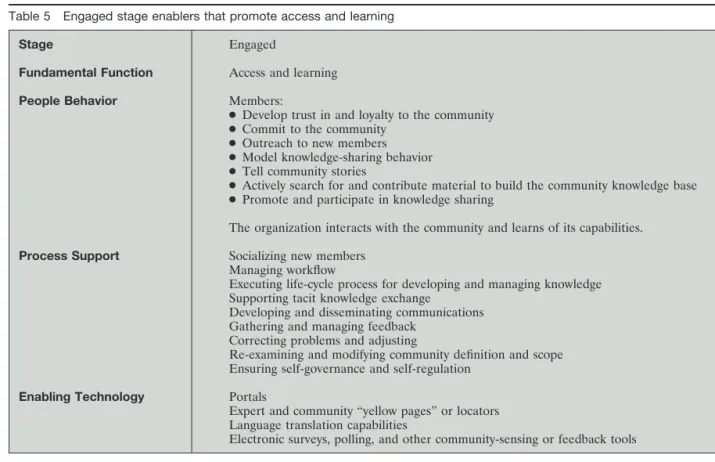 Table 5 Engaged stage enablers that promote access and learning