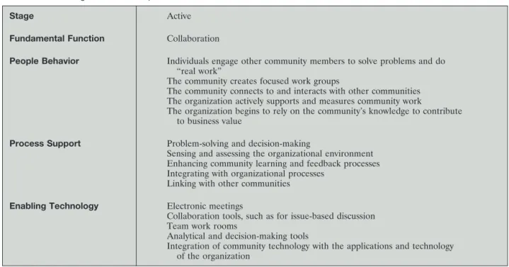 Table 6 Active stage enablers that promote collaboration