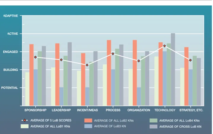 Figure 2 Knowledge network evolution stages by framework element and by line of business
