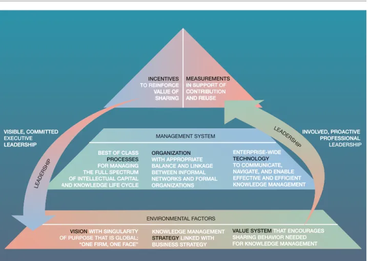 Figure 1 IBM knowledge management framework
