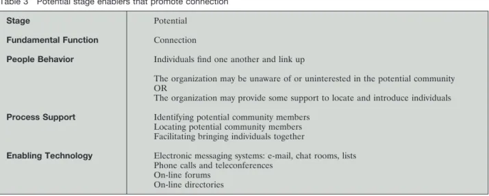 Table 3 Potential stage enablers that promote connection