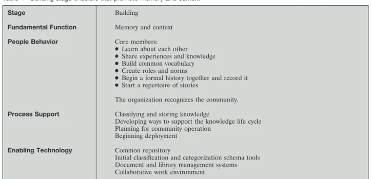 Table 4 Building stage enablers that promote memory and context