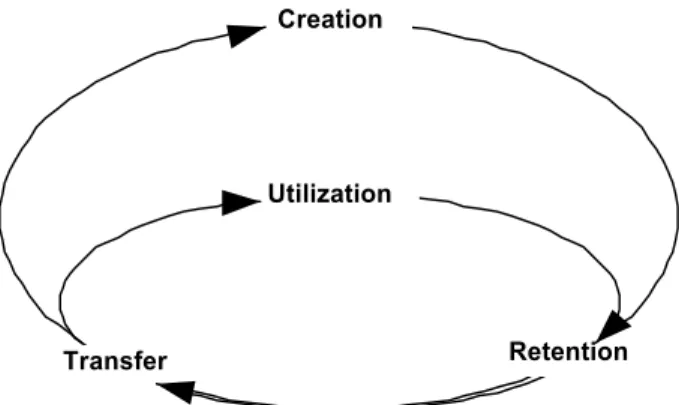 Figure 1. The General Knowledge Model 2.1.1  Knowledge Creation.