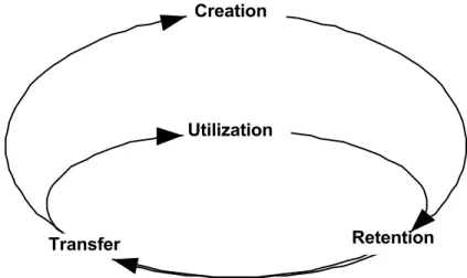 Figure 1. The General Knowledge Model
