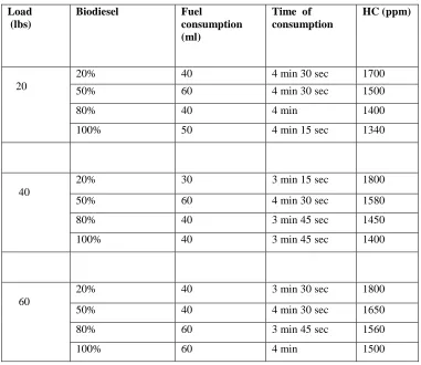 TABLE I : Quantity of  HC in ppm  