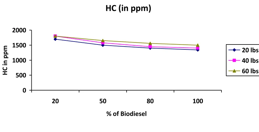 Fig. 2 Graph between quantity of HC & Biodiesel %  