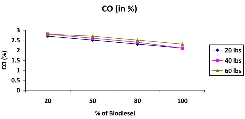 Fig. 3 Graph between quantity of CO % & Biodiesel % 