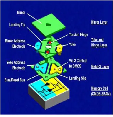 Figure 5. Pixel structure of a DMD cell 