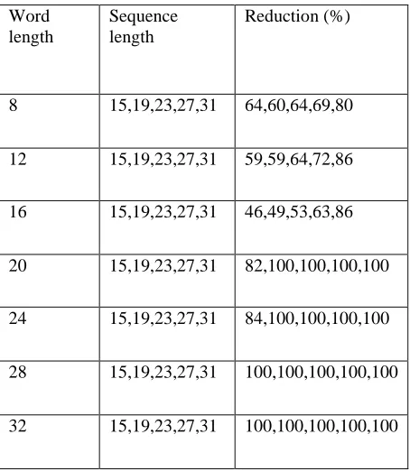 Table 1.1 Moduli transform lengths and kernel types for  proposed system 