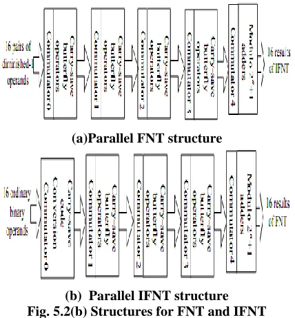 Fig.5.1 Parallel architecture for the cyclic convolution based  on FNT 