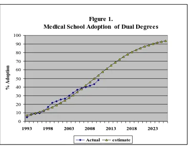 Table 1:  Management Dual Degree Offerings by Medical Schools MPH, MPA, MPHA Dual Degree 