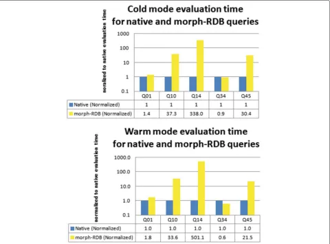 Fig. 7 Evaluation queries running time. Running time for our selected queries on morph-RDB and D2R (in seconds)