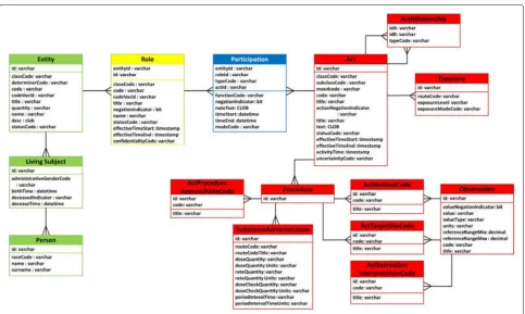 Fig. 1 Relational model of H7RIM. Our database schema implementing the HL7RIM model [13]