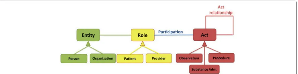 Fig. 2 Simplified HL7RIM model. Our simplified logical database schema implementing the HL7RIM model