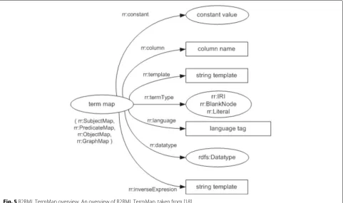 Fig. 4 R2RML TriplesMap overview. An overview of R2RML TriplesMap, taken from [18]