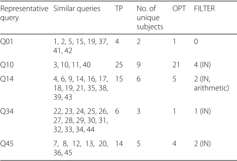Table 1 Grouping of all queries according to the representativequeries