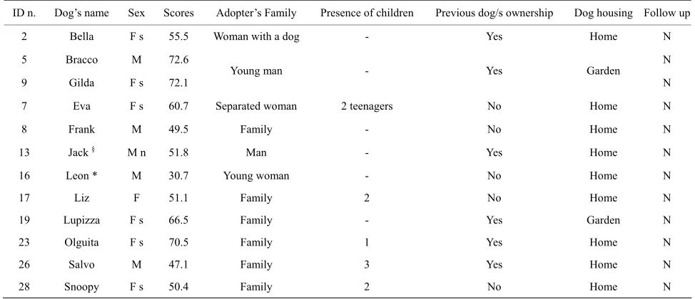 Table 5. Follow-up of twelve dogs (ordered by dogs’ ID number) one-year post-adoption