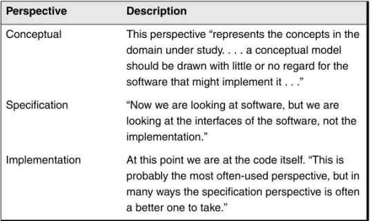 Table 1-1  Perspectives in the Software Development Process