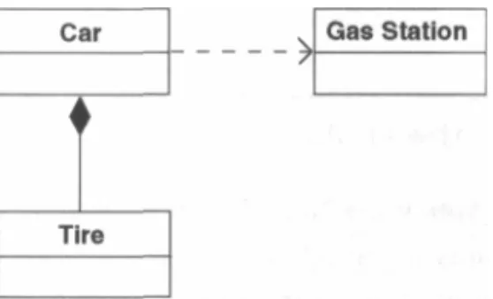 Figure 2-4   The Class Diagram showing composition and the uses  relationship.