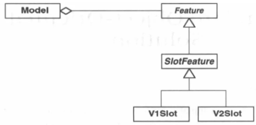 Figure 4-1   The design for slots.
