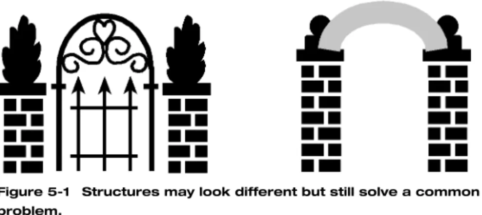 Figure 5-1 Structures may look different but still solve a common  problem.