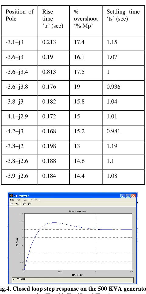 Fig.4. Closed loop step response on the 500 KVA generator  for KP =33, KI=47 and KD=6 