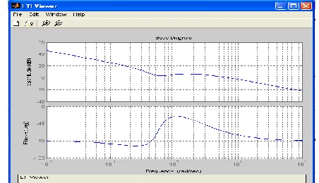 Fig 5. Open Loop frequency response on the 500 KVA  generator for KP =33, KI=47 and KD=6  
