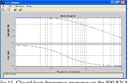 Fig.11. Closed loop frequency response on the 500 KVA  generator for K =30, K= 11 and K= 9 
