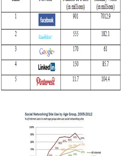 Table 1 Five biggest social networking sites as of May 2012 
