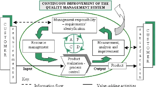 Fig. 3. Model of a process approach according to ISO 9001:2000 standard [11] 