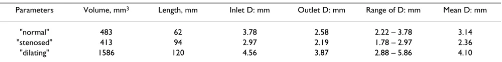Table 1: Geometric parameters of the three reconstructed right coronary arteries. D stands for diameter.