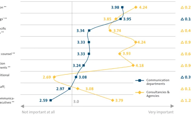 Table 4: Clients and  agencies have  differ-ent perceptions of why  they work together