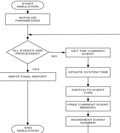 Figure 3 –  Discrete Event Simulation of IEEE 802.11e MAC EDCA  