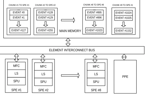 Figure 6. Implementation in Cell processor  