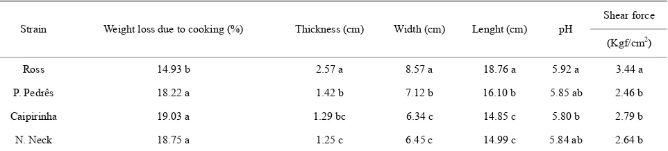 Table 8. Effect of the broiler strain on the meat quality pa- rameters (pectoralis major muscle) at 56 days old